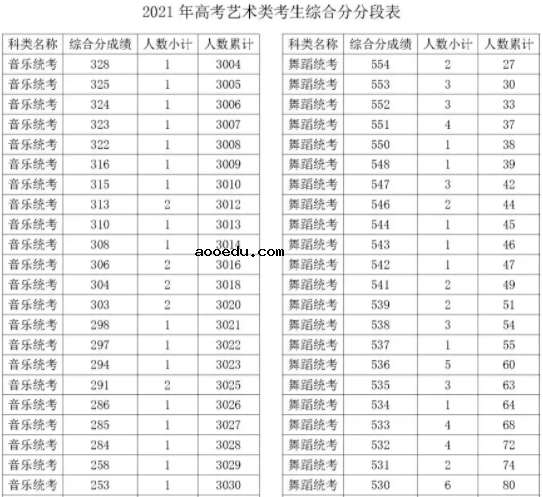 2021浙江音乐统考综合分一分一段表 最新成绩排名