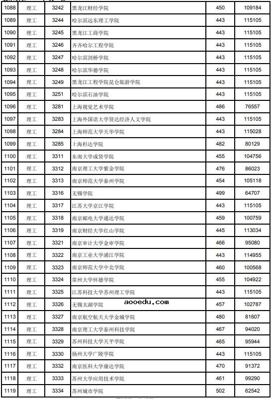 2021江西高考本科二批理工类投档分数线