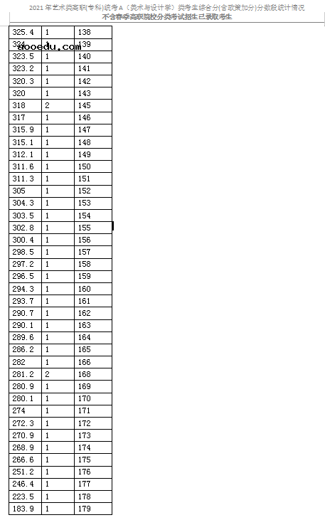 2021天津艺术类专科统考A（美术与设计学）类分数段表