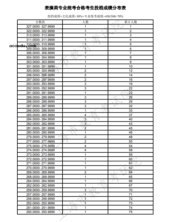 上海2021可填报专科志愿艺术类统考合格考生投档成绩分布表（表演类）