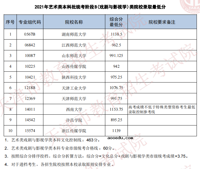 天津2021年艺术类本科批次统考阶段B（戏剧与影视学）类院校录取最低分