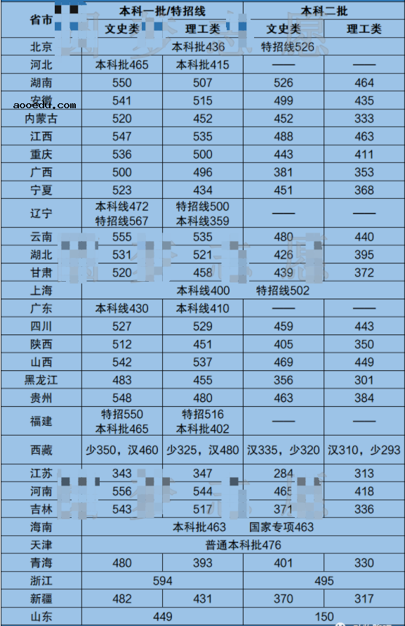 考上本科需要多少分 最低录取成绩是多少