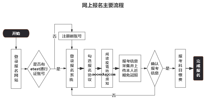 江苏省2021年9月全国计算机等级考试网上报名流程