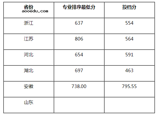 南京航空航天大学2021年美术类本科专业录取分数线