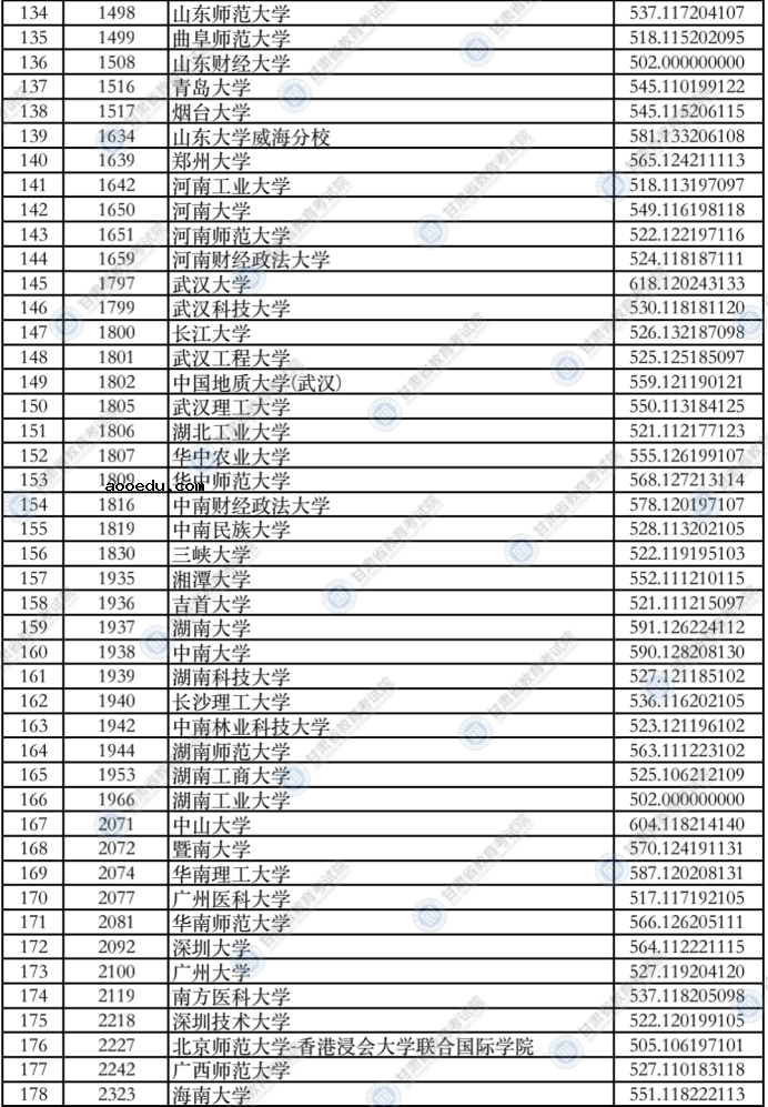 甘肃2021年本科一批普通类（I段）投档最低分