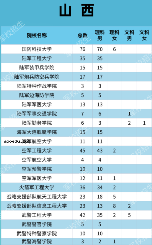 2021各大军校在山西招生计划 招生人数是多少