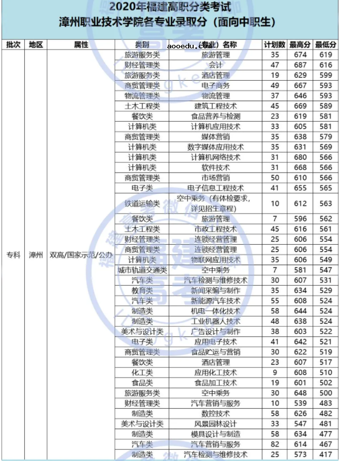 2020漳州职业技术学院高职分类考试分数线 各专业多少分