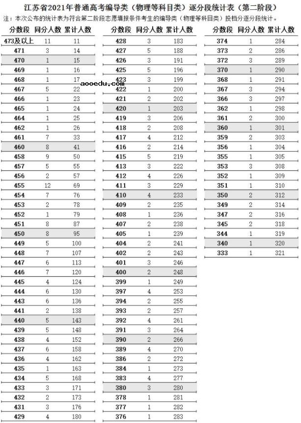 江苏2021高考艺术类编导类逐分段统计表（第二阶段）