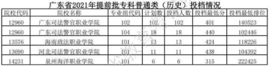 2021专科提前批有哪些院校名单