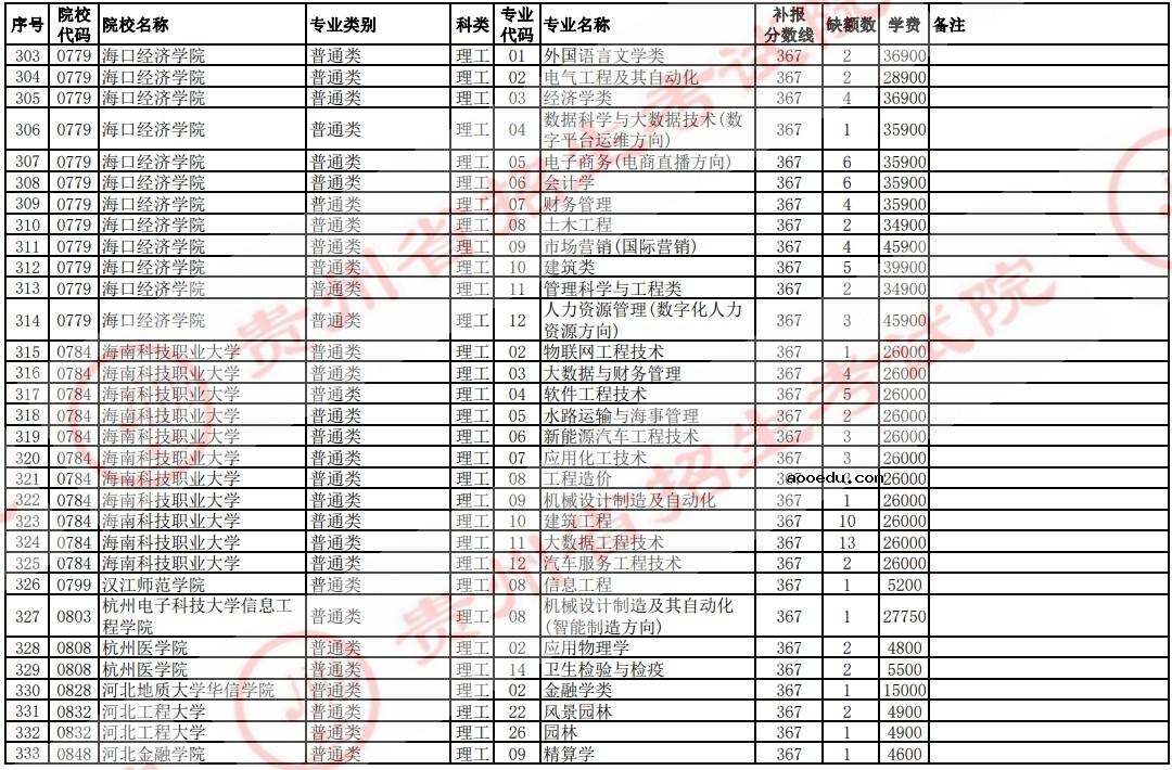 2021贵州高考本科二批院校补报志愿计划（理工）