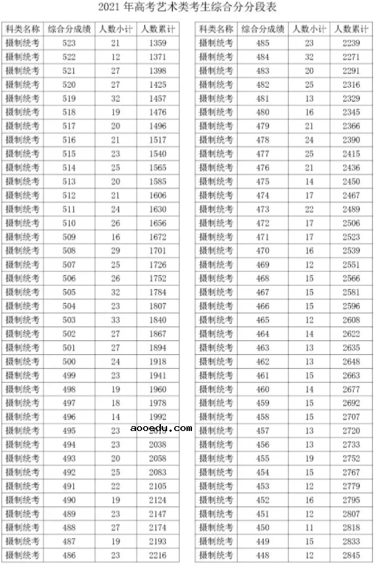 2021浙江摄制统考综合分一分一段表 最新成绩排名