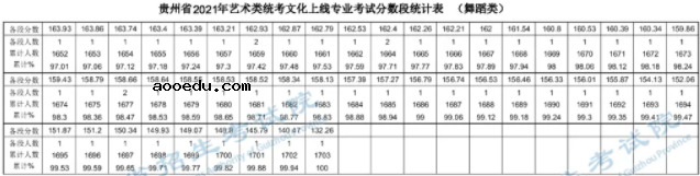 2021贵州舞蹈类统考文化课一分一段表 最新成绩排名