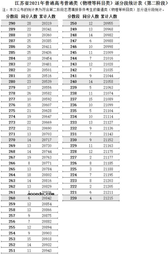 江苏省2021高考普通类逐分段统计表（第二阶段）