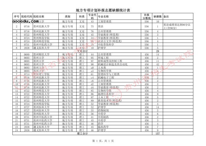 2021贵州高考地方专项计划补报志愿计划