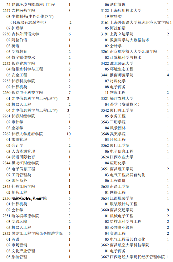 2021年宁夏高考第二批本科院校征集志愿计划