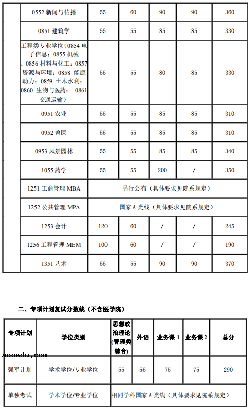 2021年上海交通大学考研复试分数线公布