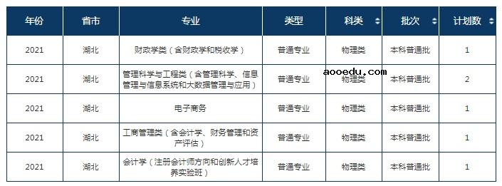 2021东北财经大学各省招生专业及招生计划