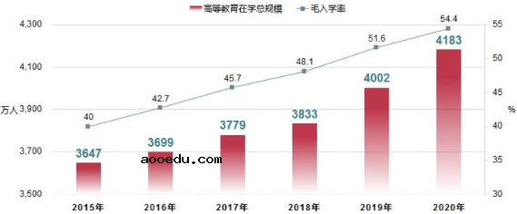 2020中国本专科招生人数及入学率