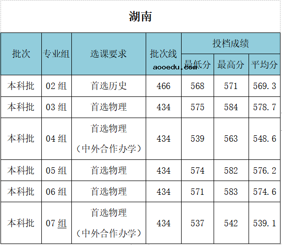 2021年武汉工程大学各省录取分数线是多少