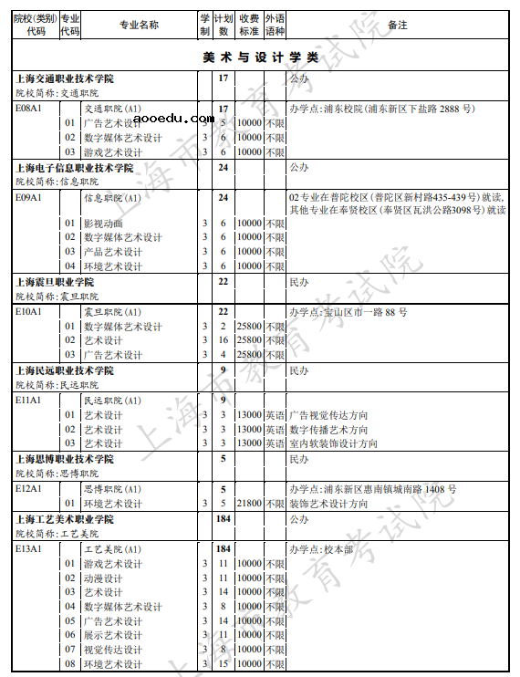 2021年上海市普通高校招生高职专科艺术批次招生计划