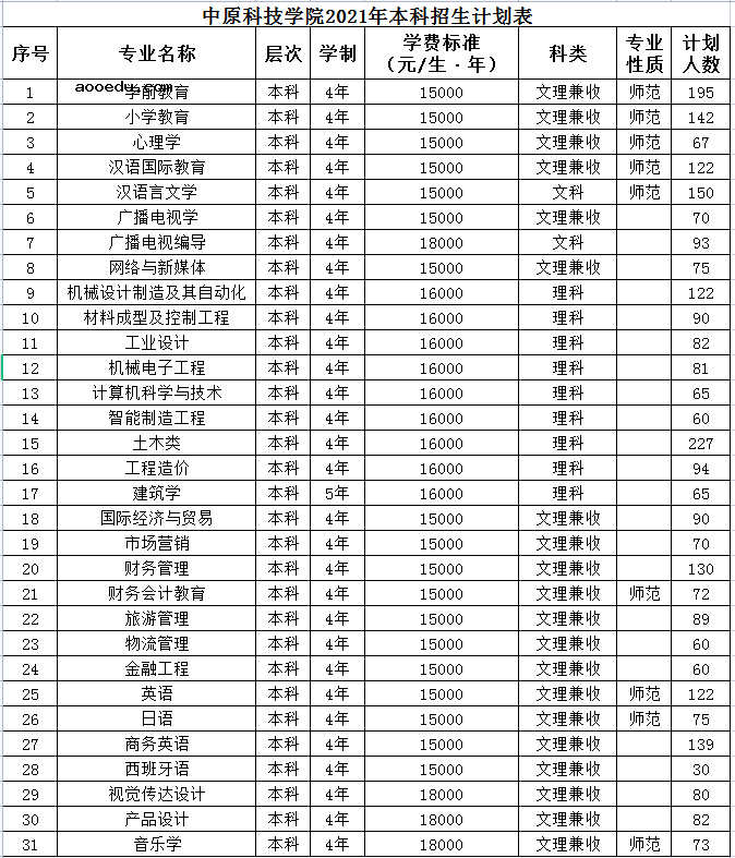 2021中原科技学院招生计划及人数