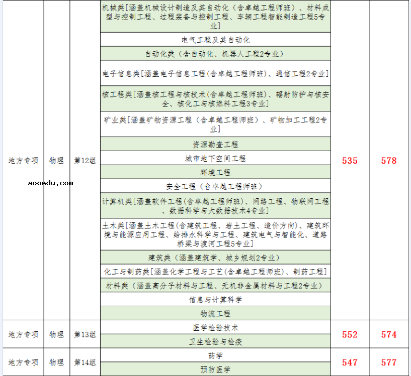 南华大学2021年湖南省本科批次投档线