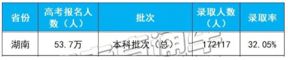 2020年湖南高考本科批录取人数及录取率