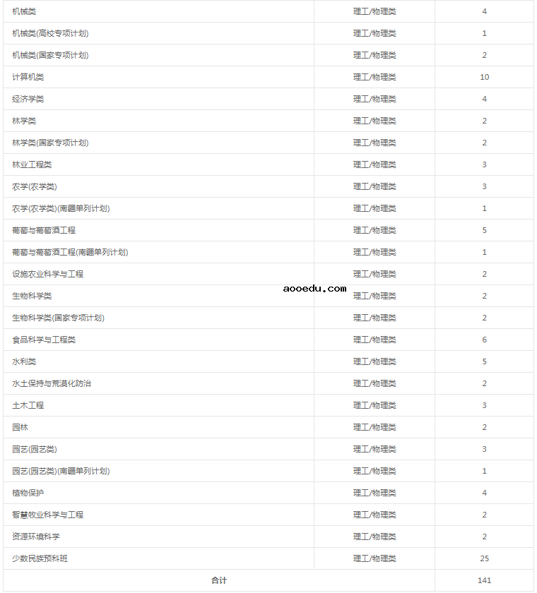 2021年211大学在新疆招生计划及录取分数线