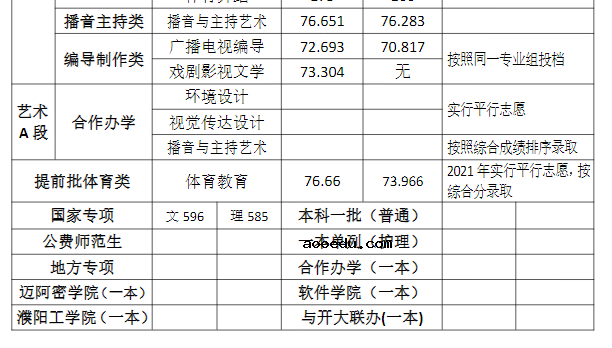 2021年河南大学在河南省录取分数线是多少