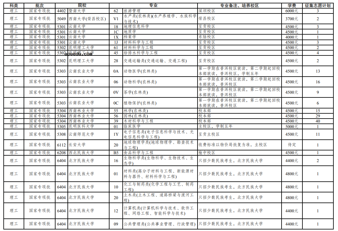 云南省2021年普通高校招生第三轮征集志愿招生计划