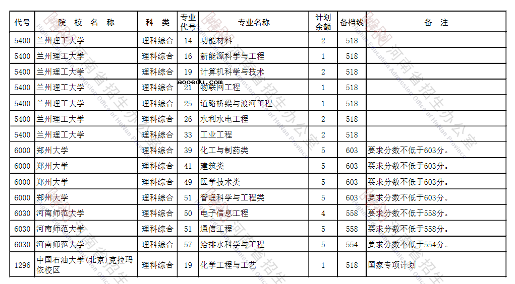 河南2021年救灾专项计划征集志愿招生计划