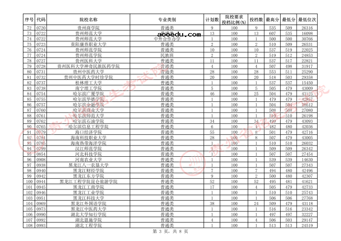 2021贵州本科二批院校补报志愿平行投档分数线