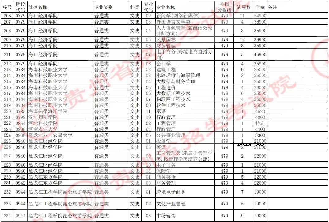 2021贵州高考本科二批院校补报志愿计划（文史）