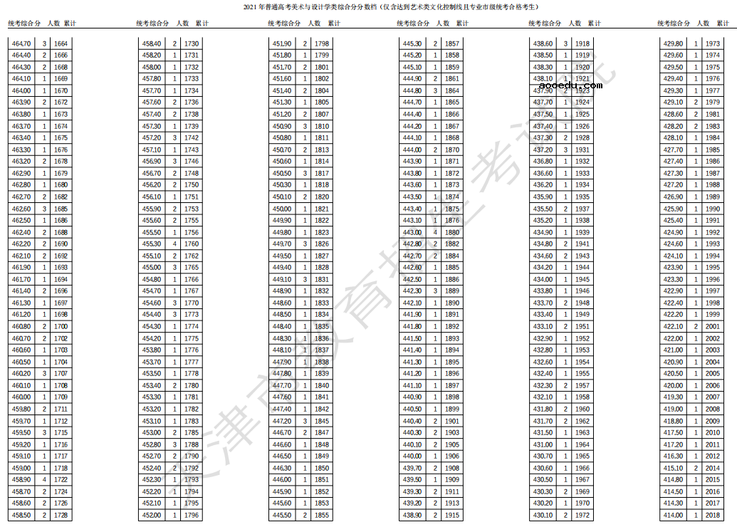 2021天津高考美术与设计学类一分一段表