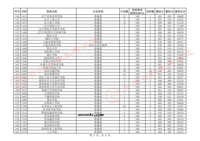 2021贵州本科二批院校补报志愿平行投档分数线