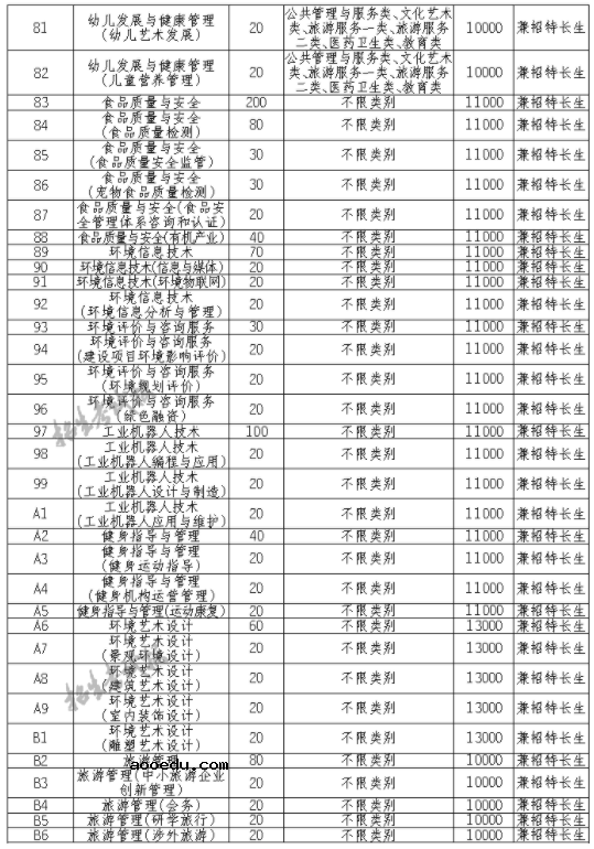 2021资阳环境科技职业学院单招专业及招生计划