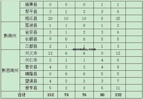 2021贵州定向免费医学生招生计划 招生人数是多少