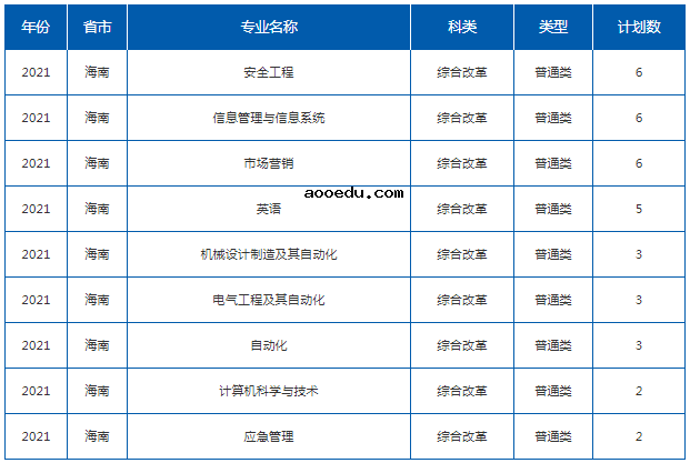 2021华北科技学院招生计划 各省招生人数是多少