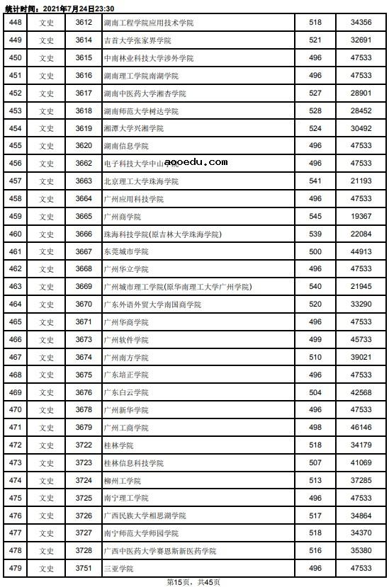 2021江西高考本科二批文史类投档分数线