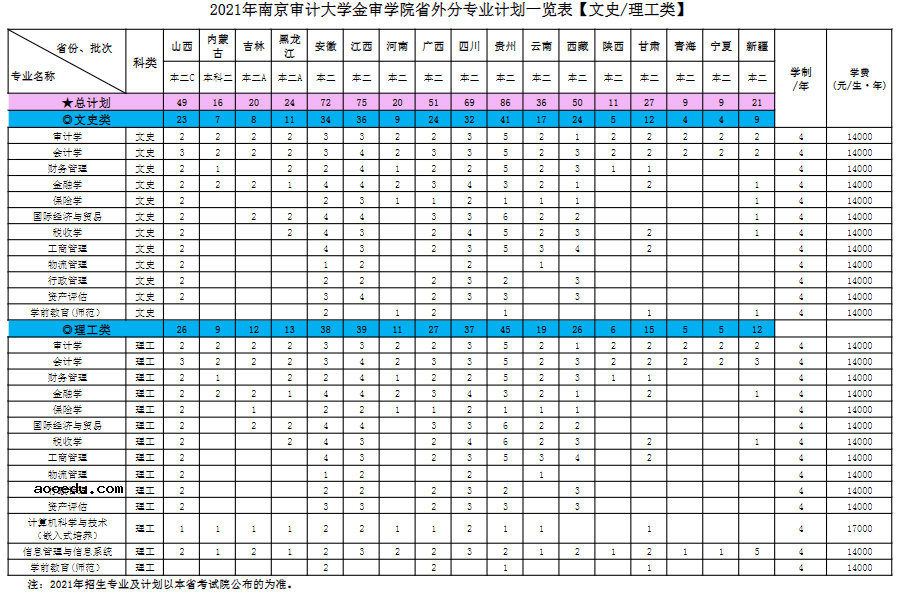 2021年南京审计大学金审学院各省招生计划及人数