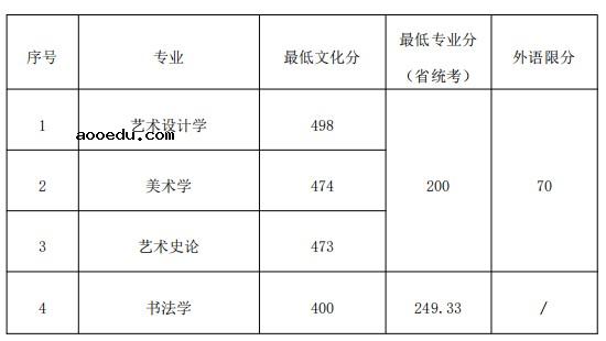 2021山东工艺美术学院各省录取分数线是多少