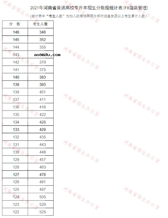 河南2021专升本一分一段表（酒店管理）