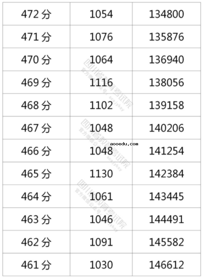 2021年四川高考理科一分一段表