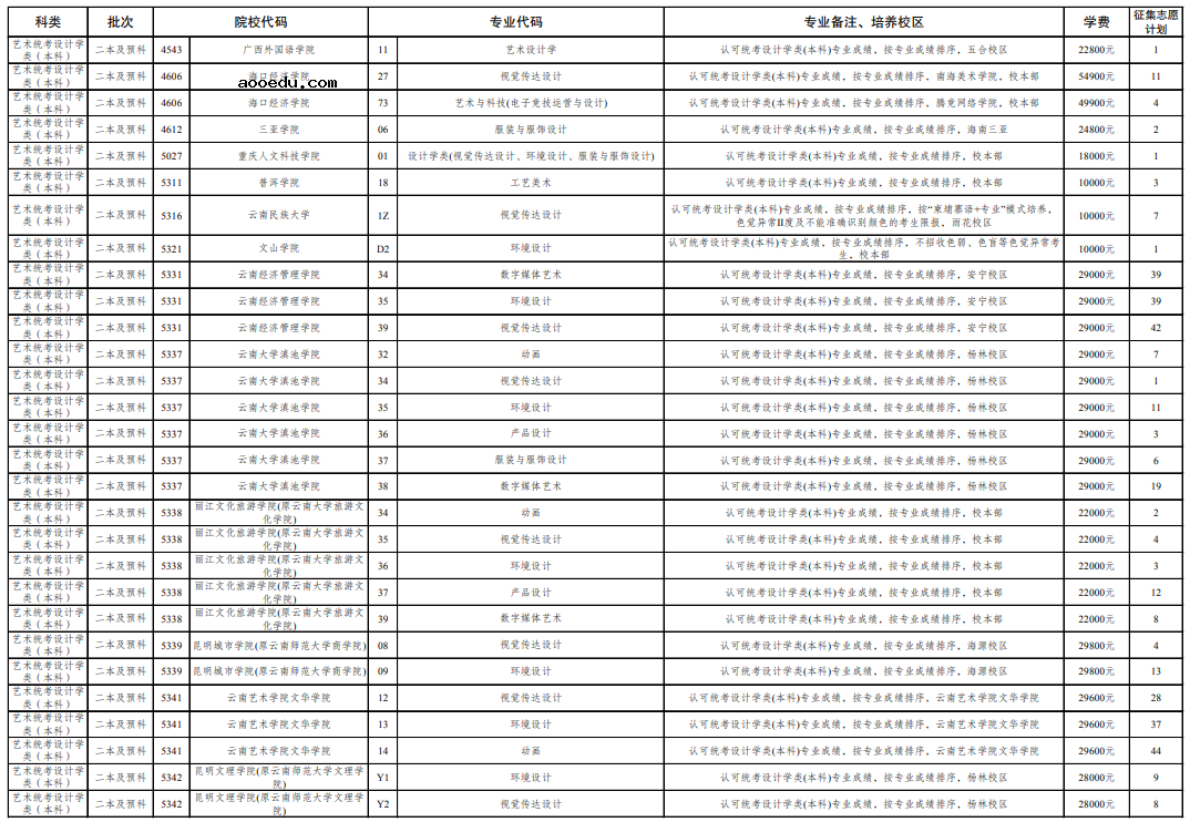 云南2021年普通高校招生第五轮征集志愿招生计划