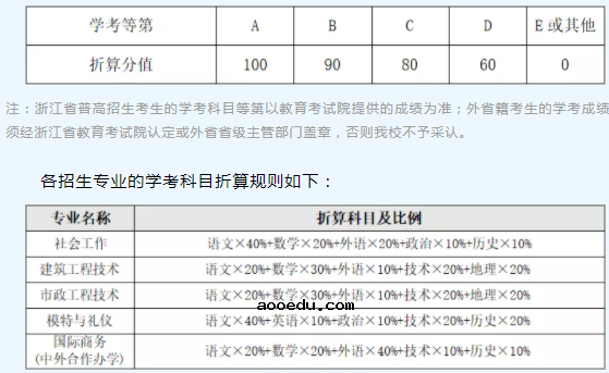 2021义乌工商职业技术学院高职提前招生章程