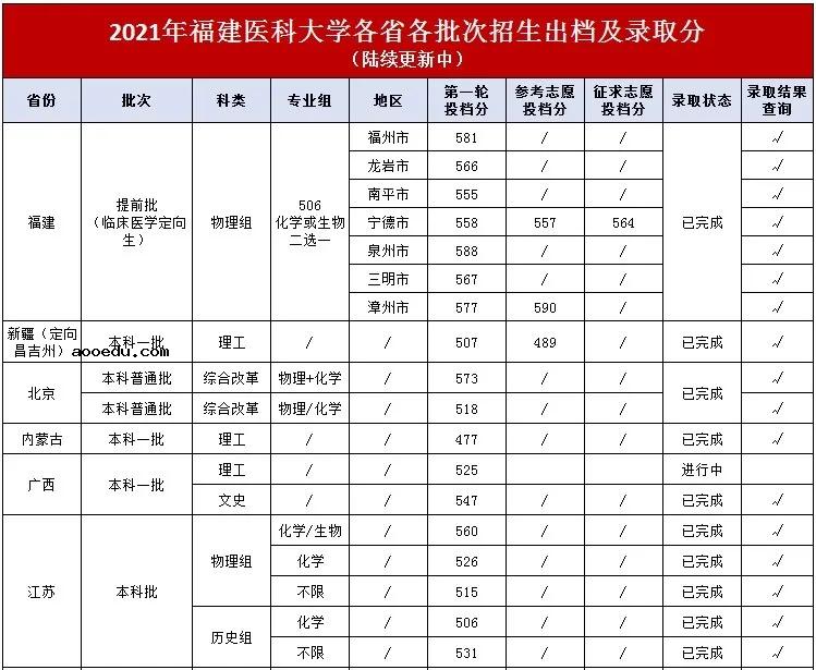 2021年福建医科大学各省录取分数线是多少