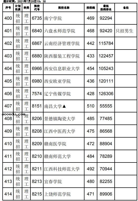 2021江西高考本科二批理工类征集志愿投档分数线