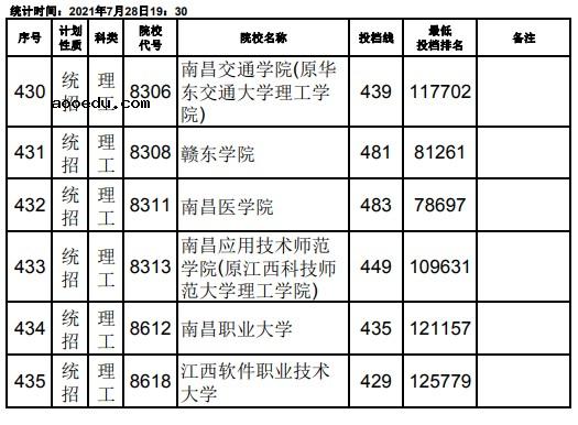 2021江西高考本科二批理工类征集志愿投档分数线