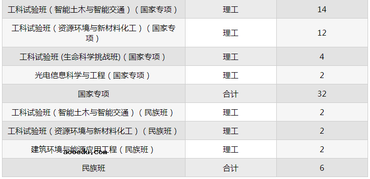 2021年985大学在甘肃招生计划及录取分数线