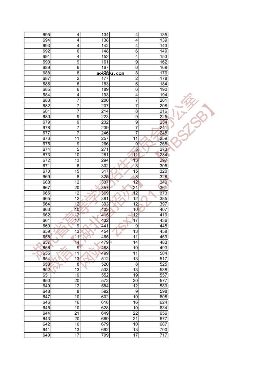 2021湖北高考一分一段表 音乐学类成绩排名